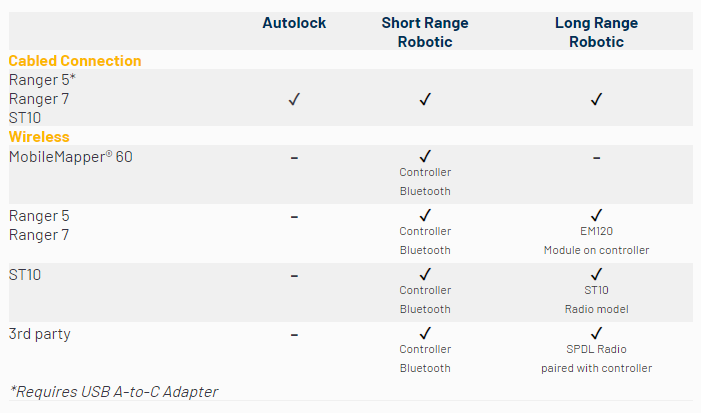 Spectra Geospatial Focus 50 Robotic Total Station Options