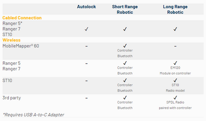 Spectra Geospatial Focus 50 Robotic Total Station Options