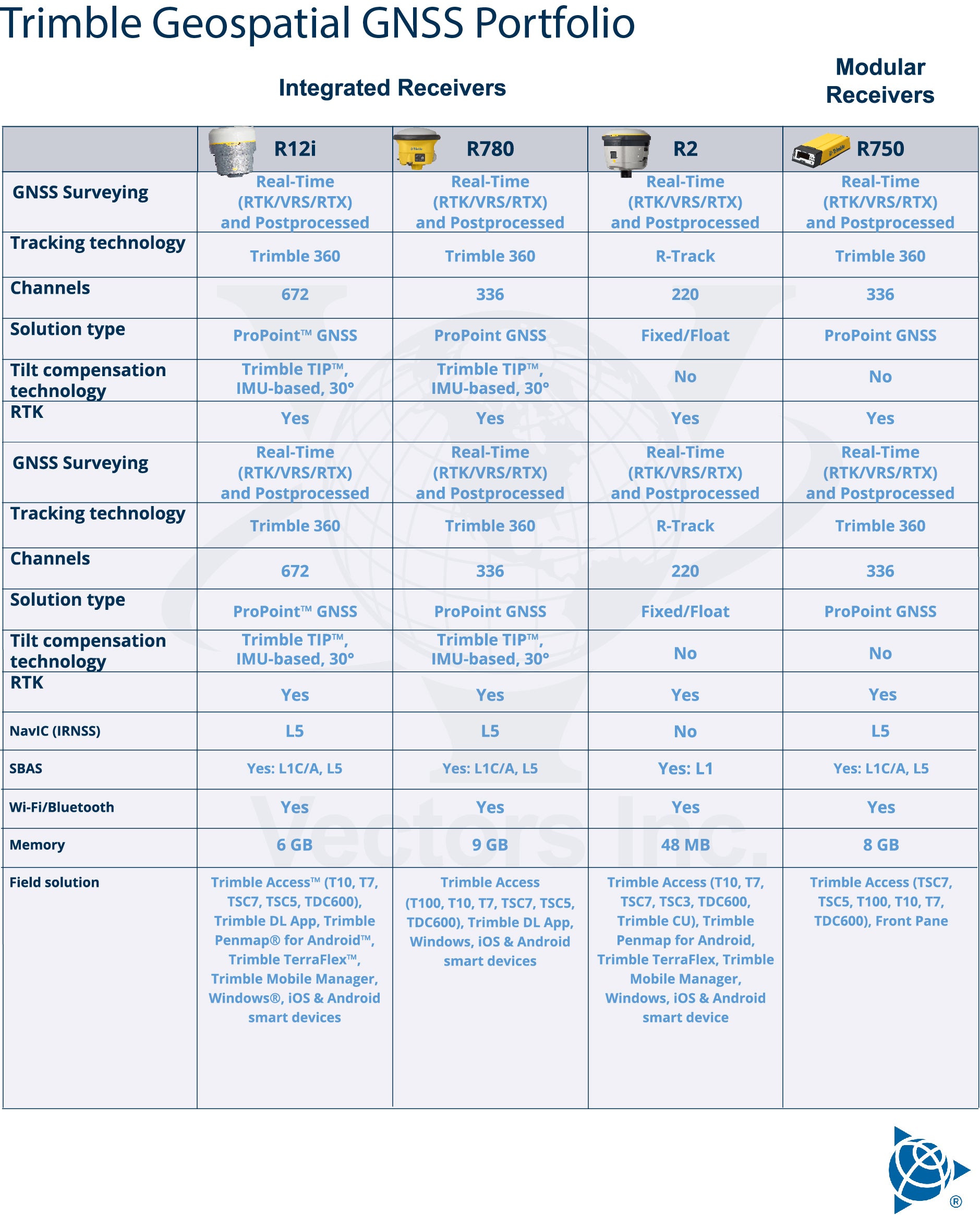 Trimble GNSS Portfolio Comparison